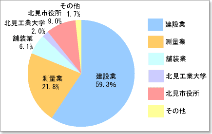 北見土木技術協会会員内訳