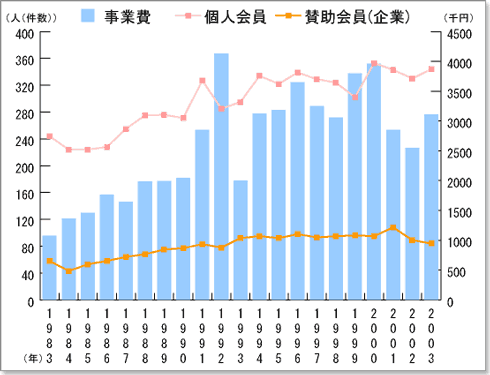 北見土木技術協会会員の推移