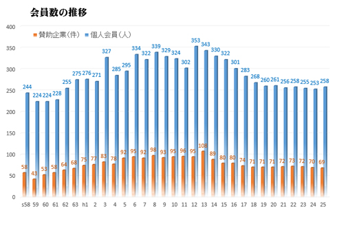 北見土木技術協会会員の推移