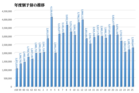 北見土木技術協会年度別予算の推移