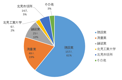北見土木技術協会会員内訳